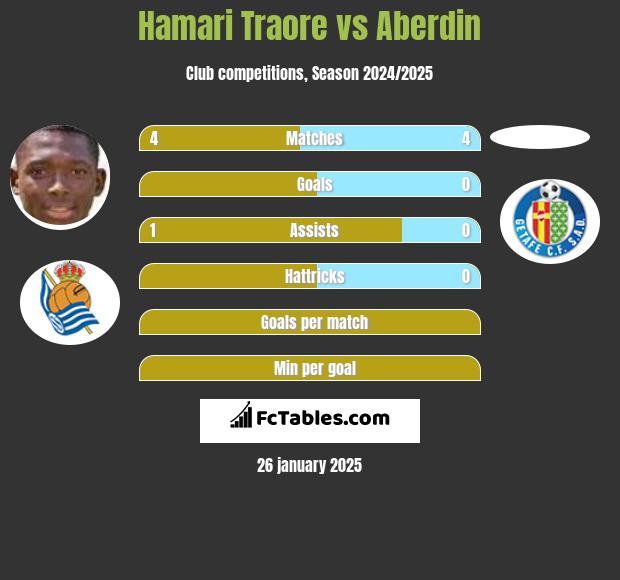 Hamari Traore vs Aberdin h2h player stats