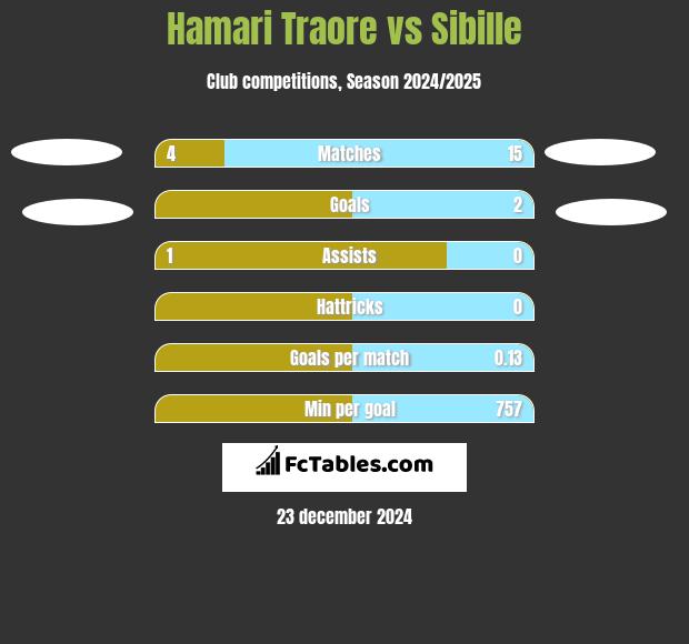 Hamari Traore vs Sibille h2h player stats