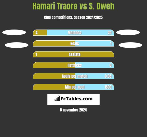 Hamari Traore vs S. Dweh h2h player stats