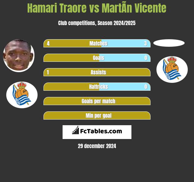 Hamari Traore vs MartÃ­n Vicente h2h player stats