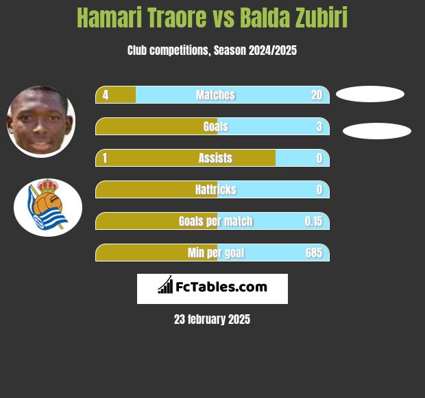 Hamari Traore vs Balda Zubiri h2h player stats