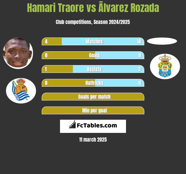 Hamari Traore vs Ãlvarez Rozada h2h player stats