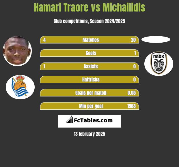 Hamari Traore vs Michailidis h2h player stats