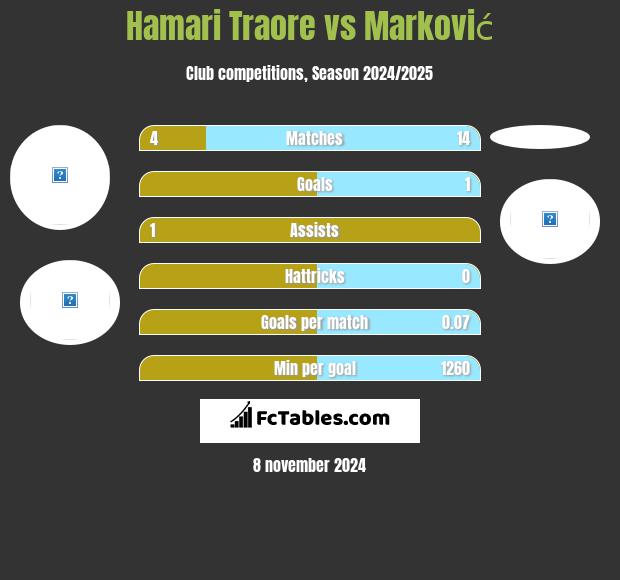 Hamari Traore vs Marković h2h player stats