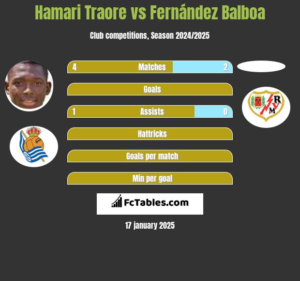 Hamari Traore vs Fernández Balboa h2h player stats