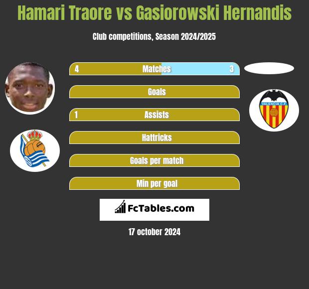 Hamari Traore vs Gasiorowski Hernandis h2h player stats