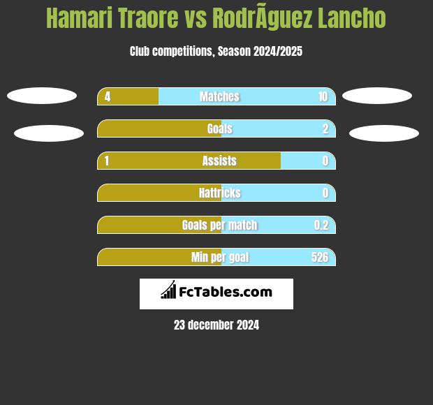 Hamari Traore vs RodrÃ­guez Lancho h2h player stats