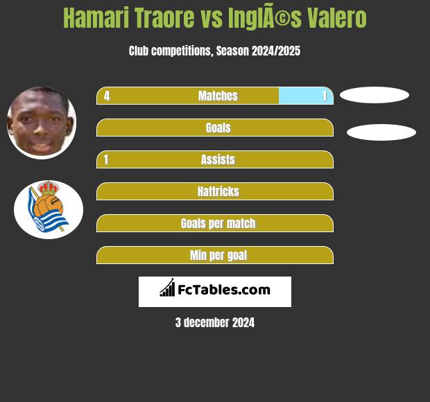 Hamari Traore vs InglÃ©s Valero h2h player stats