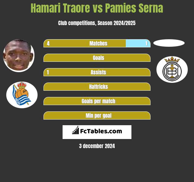 Hamari Traore vs Pamies Serna h2h player stats