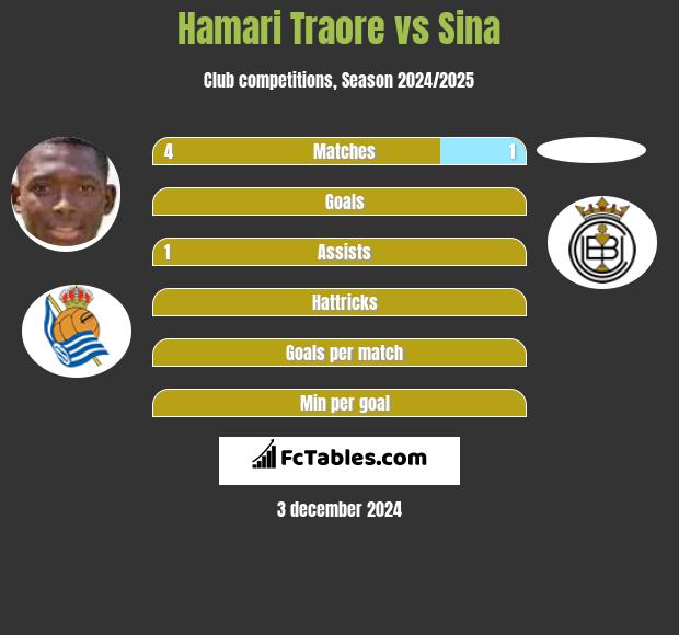 Hamari Traore vs Sina h2h player stats