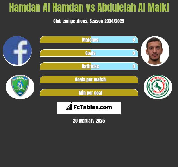 Hamdan Al Hamdan vs Abdulelah Al Malki h2h player stats