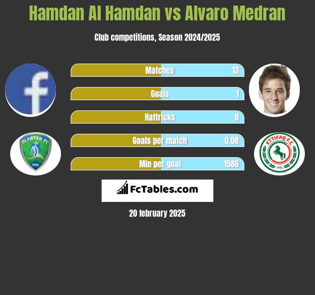 Hamdan Al Hamdan vs Alvaro Medran h2h player stats