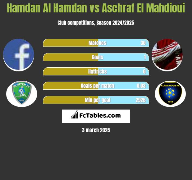 Hamdan Al Hamdan vs Aschraf El Mahdioui h2h player stats