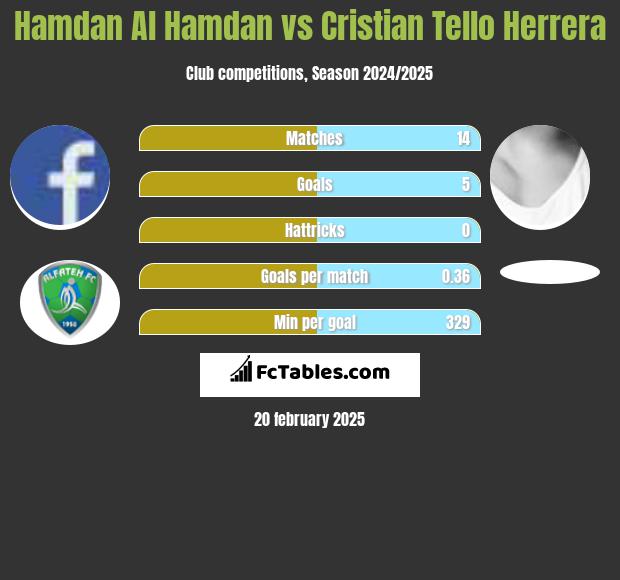 Hamdan Al Hamdan vs Cristian Tello h2h player stats