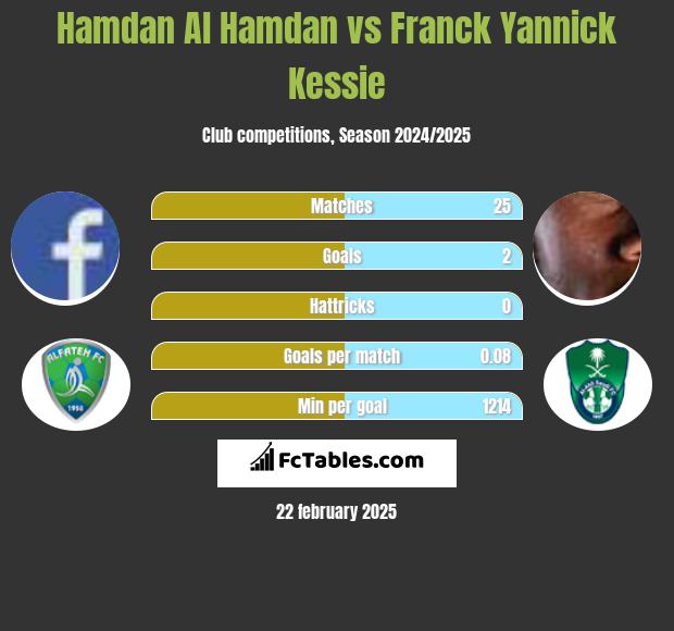 Hamdan Al Hamdan vs Franck Yannick Kessie h2h player stats