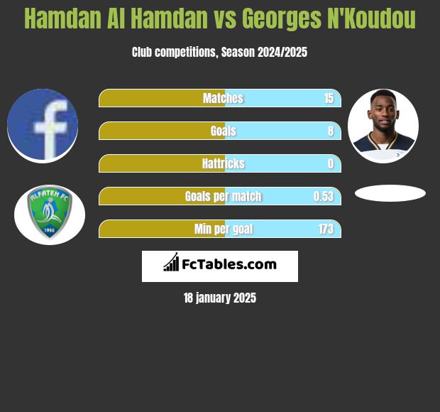 Hamdan Al Hamdan vs Georges N'Koudou h2h player stats