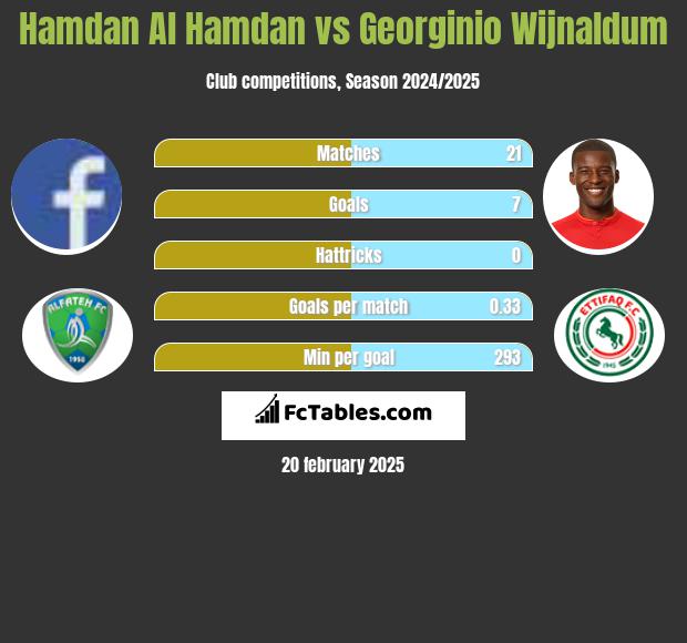 Hamdan Al Hamdan vs Georginio Wijnaldum h2h player stats