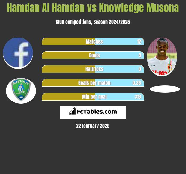 Hamdan Al Hamdan vs Knowledge Musona h2h player stats