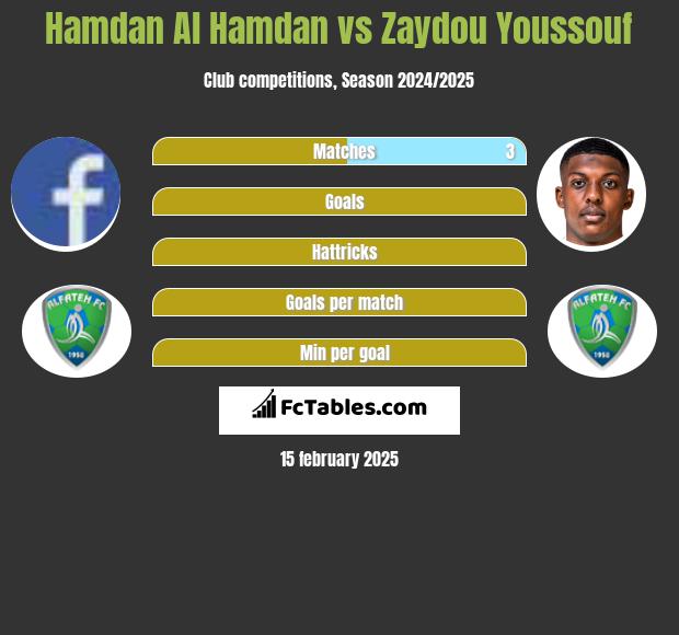 Hamdan Al Hamdan vs Zaydou Youssouf h2h player stats