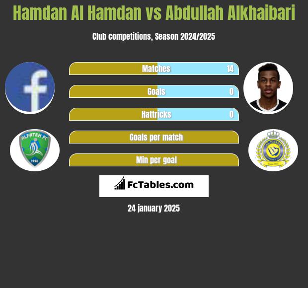 Hamdan Al Hamdan vs Abdullah Alkhaibari h2h player stats