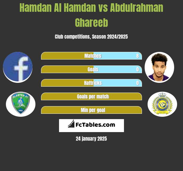 Hamdan Al Hamdan vs Abdulrahman Ghareeb h2h player stats