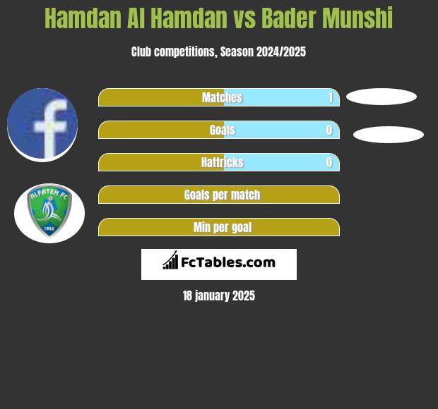 Hamdan Al Hamdan vs Bader Munshi h2h player stats