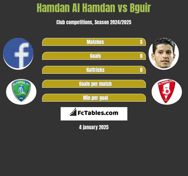 Hamdan Al Hamdan vs Bguir h2h player stats