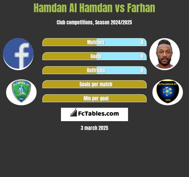 Hamdan Al Hamdan vs Farhan h2h player stats