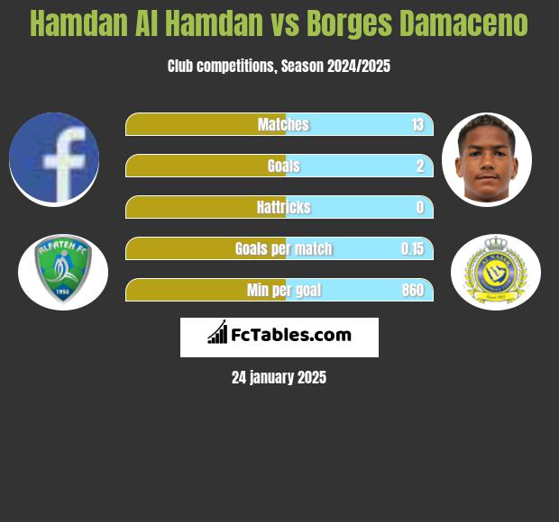 Hamdan Al Hamdan vs Borges Damaceno h2h player stats