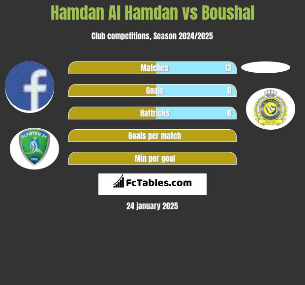 Hamdan Al Hamdan vs Boushal h2h player stats