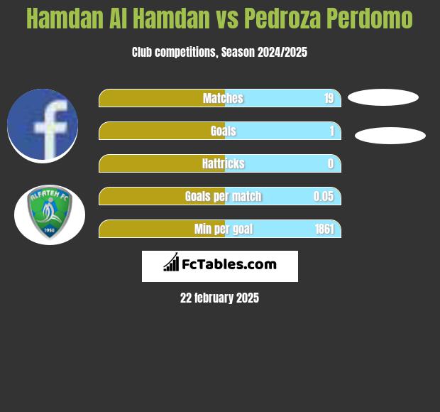 Hamdan Al Hamdan vs Pedroza Perdomo h2h player stats