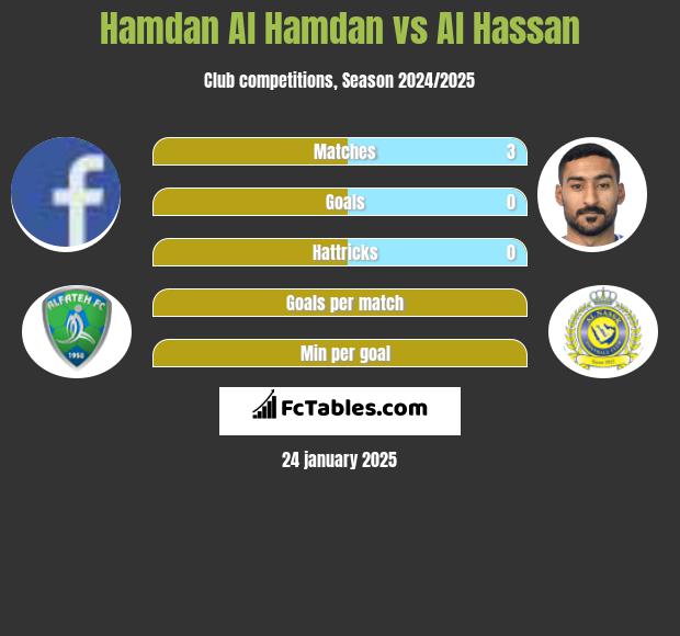 Hamdan Al Hamdan vs Al Hassan h2h player stats