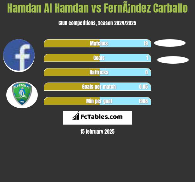 Hamdan Al Hamdan vs FernÃ¡ndez Carballo h2h player stats