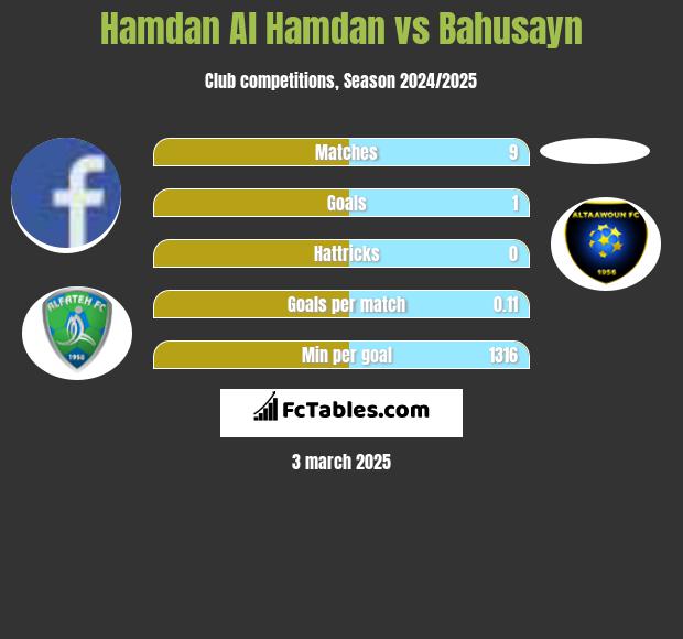 Hamdan Al Hamdan vs Bahusayn h2h player stats