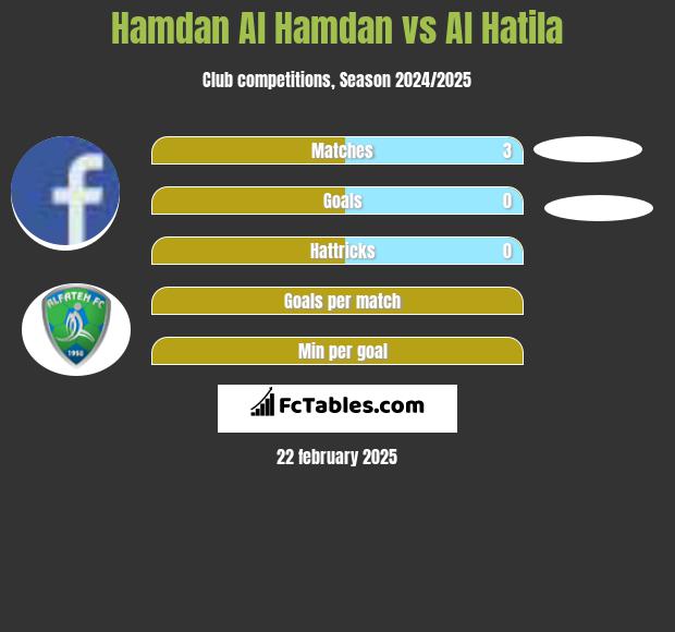 Hamdan Al Hamdan vs Al Hatila h2h player stats