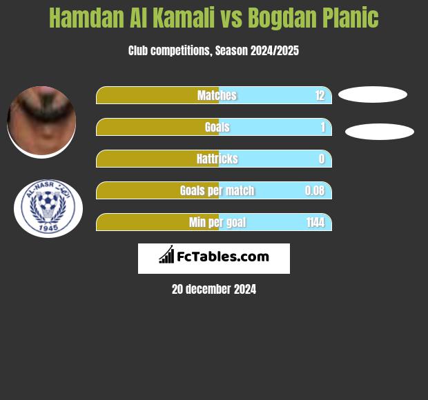 Hamdan Al Kamali vs Bogdan Planic h2h player stats