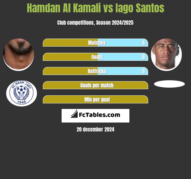 Hamdan Al Kamali vs Iago Santos h2h player stats