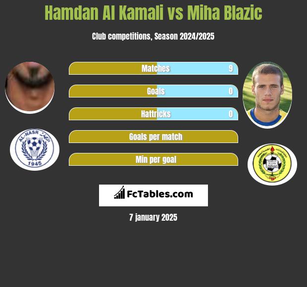 Hamdan Al Kamali vs Miha Blazic h2h player stats