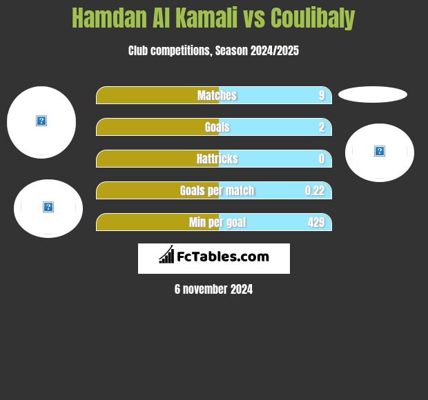 Hamdan Al Kamali vs Coulibaly h2h player stats