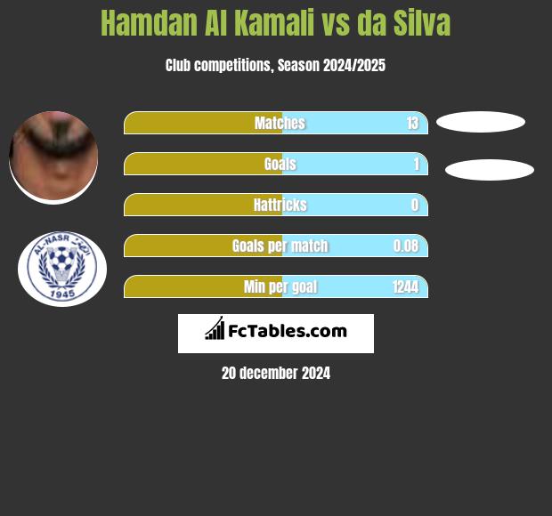 Hamdan Al Kamali vs da Silva h2h player stats