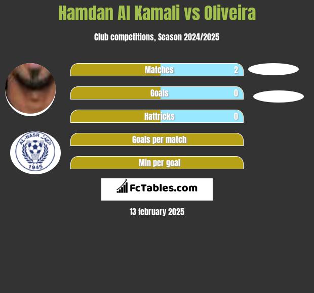 Hamdan Al Kamali vs Oliveira h2h player stats