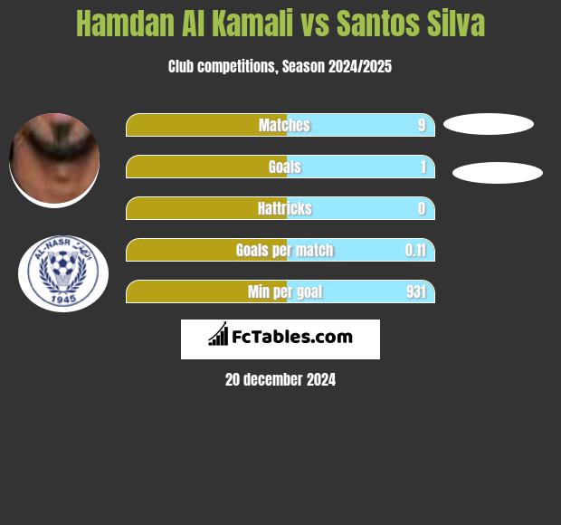 Hamdan Al Kamali vs Santos Silva h2h player stats