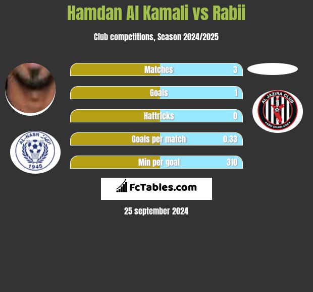 Hamdan Al Kamali vs Rabii h2h player stats