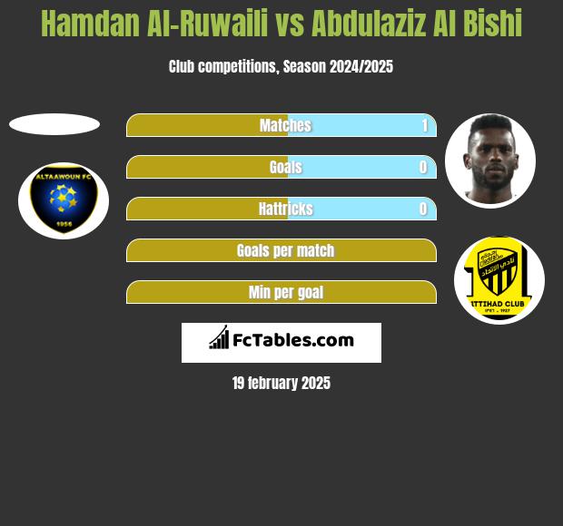 Hamdan Al-Ruwaili vs Abdulaziz Al Bishi h2h player stats