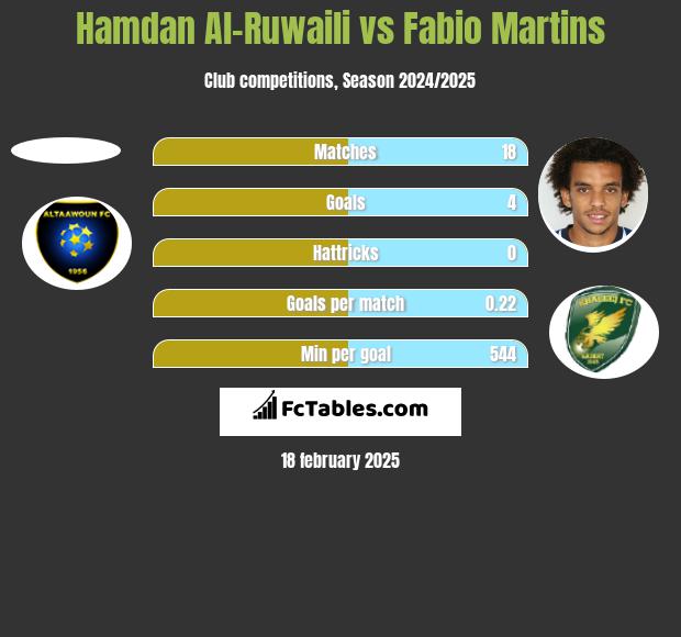 Hamdan Al-Ruwaili vs Fabio Martins h2h player stats