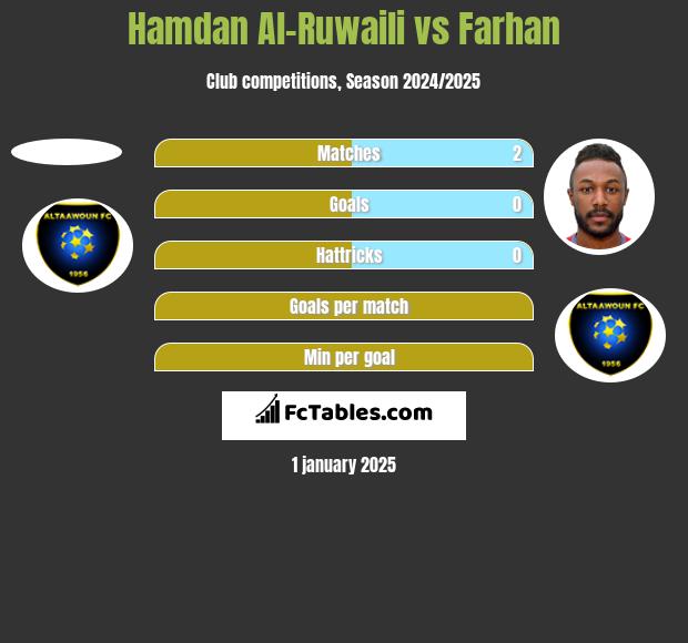 Hamdan Al-Ruwaili vs Farhan h2h player stats