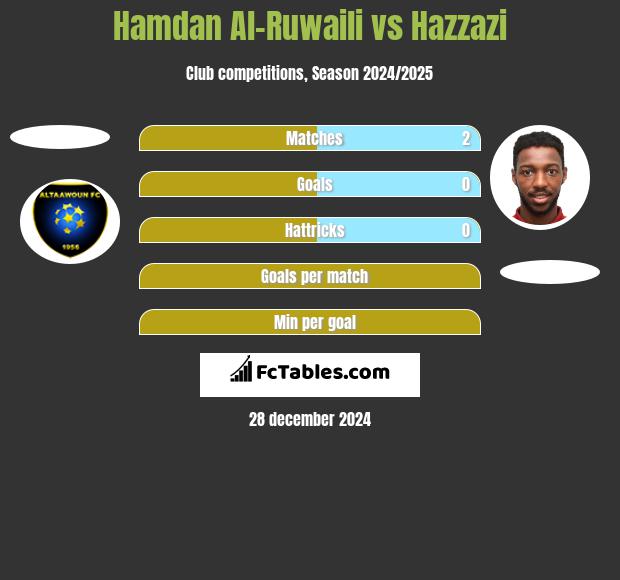 Hamdan Al-Ruwaili vs Hazzazi h2h player stats