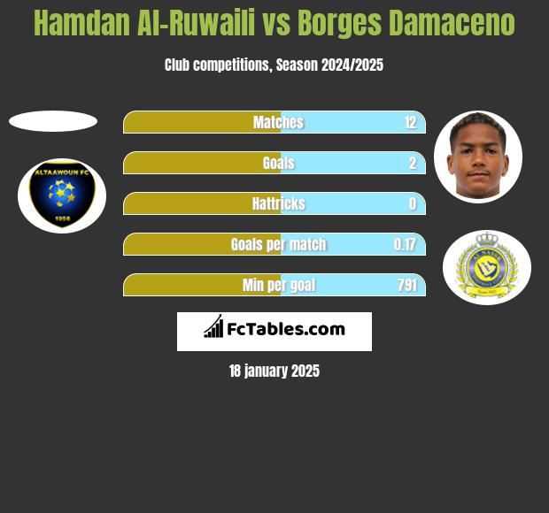 Hamdan Al-Ruwaili vs Borges Damaceno h2h player stats