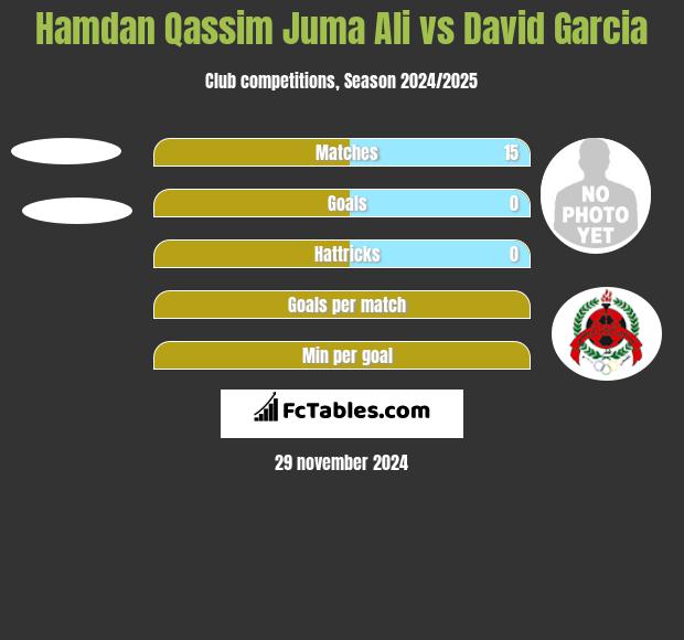 Hamdan Qassim Juma Ali vs David Garcia h2h player stats