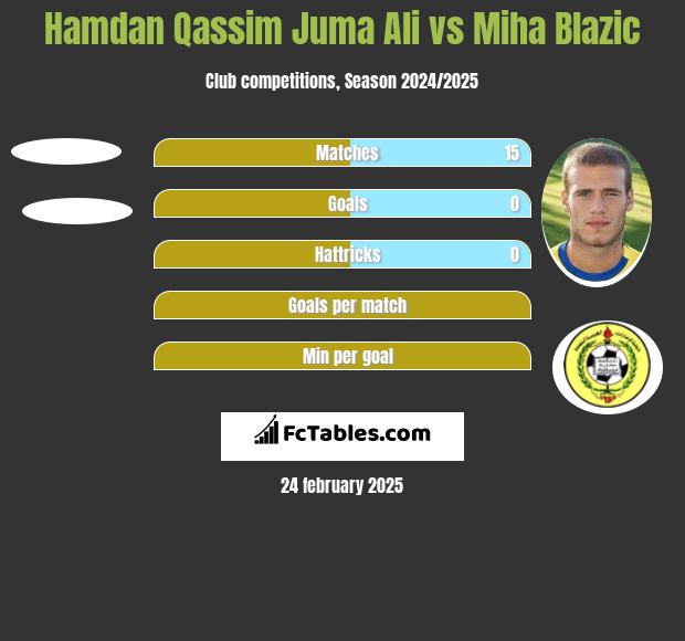 Hamdan Qassim Juma Ali vs Miha Blazic h2h player stats